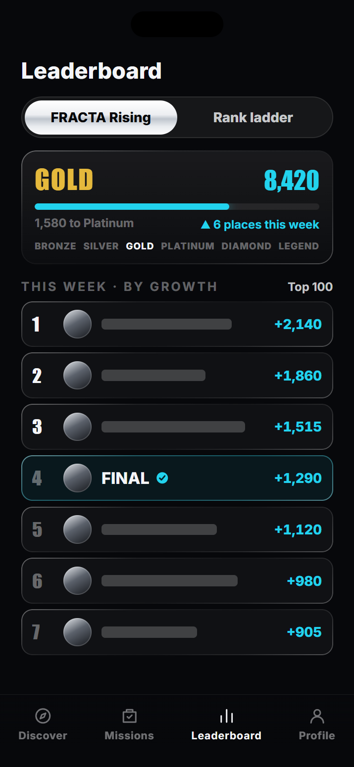 The FRACTA leaderboard: Gold rank with progress to Platinum, and the weekly FRACTA Rising board